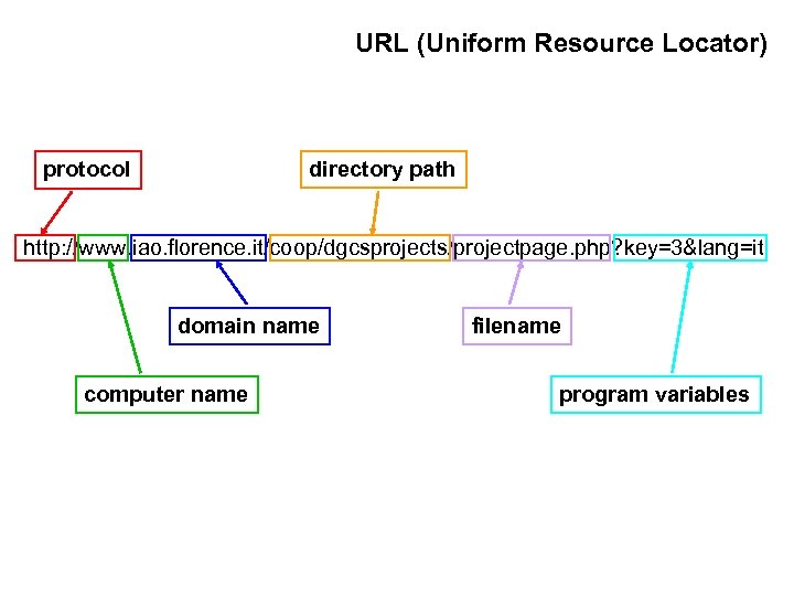 URL (Uniform Resource Locator) directory path protocol http: //www. iao. florence. it/coop/dgcsprojects/projectpage. php? key=3&lang=it