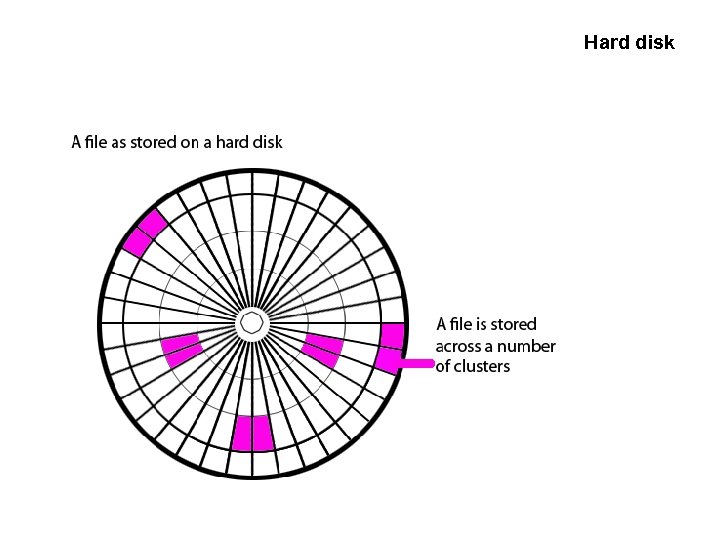 Hard disk 