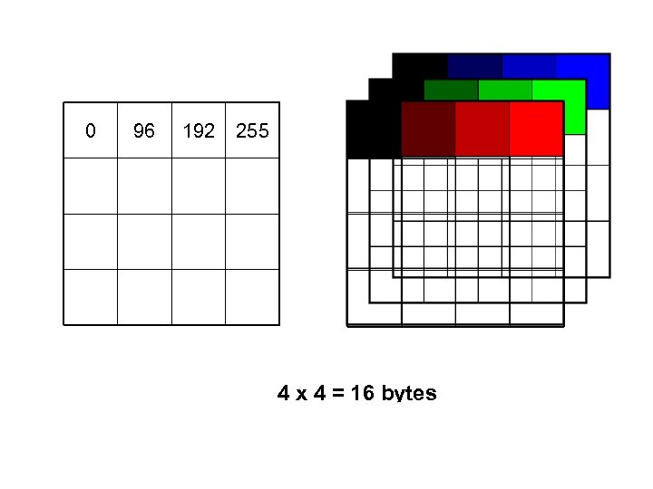 0 96 192 255 4 x 4 = 16 bytes x 3 layers =