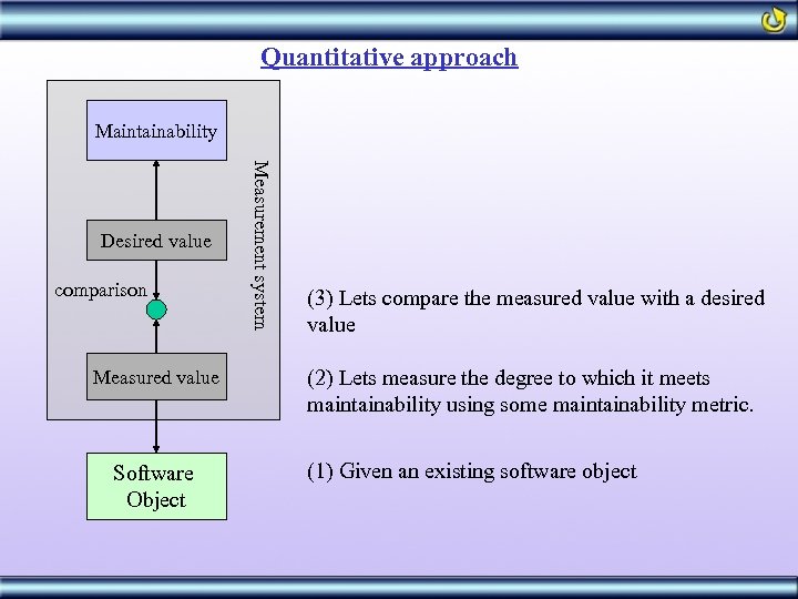 Quantitative approach Maintainability comparison Measured value Software Object Measurement system Desired value (3) Lets