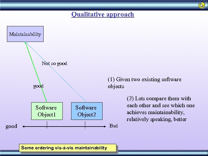 Qualitative approach Maintainability Not so good (1) Given two existing software objects good Software