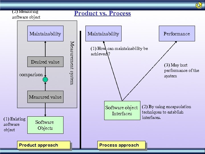 (2) Measuring software object Product vs. Process Maintainability comparison Measurement system Desired value Maintainability