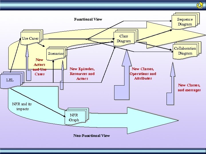 Sequence Diagram Functional View Class Diagram Use Cases Collaboration Diagram Scenarios New Actors and