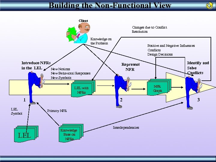 Building the Non-Functional View Client Changes due to Conflict Resolution Knowledge on the Problem