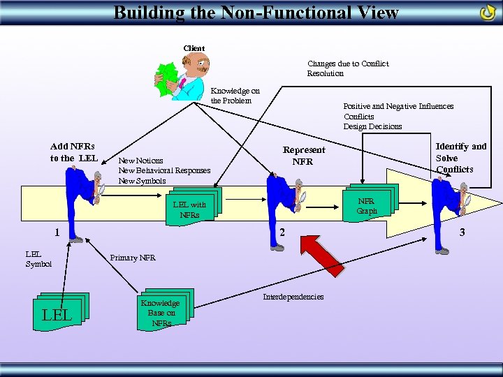 Building the Non-Functional View Client Changes due to Conflict Resolution Knowledge on the Problem