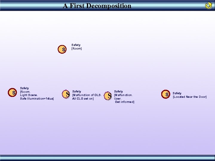 A First Decomposition Safety [Room] S S Safety [Room. Light Scene. Safe Illumination=14 lux]