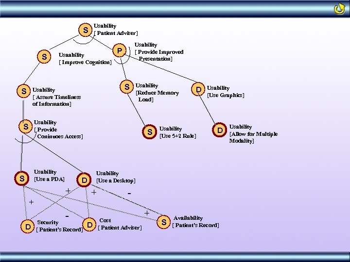 Usability [ Patient Adviser] S S Usaability [ Improve Cognition] S Usability [ Assure