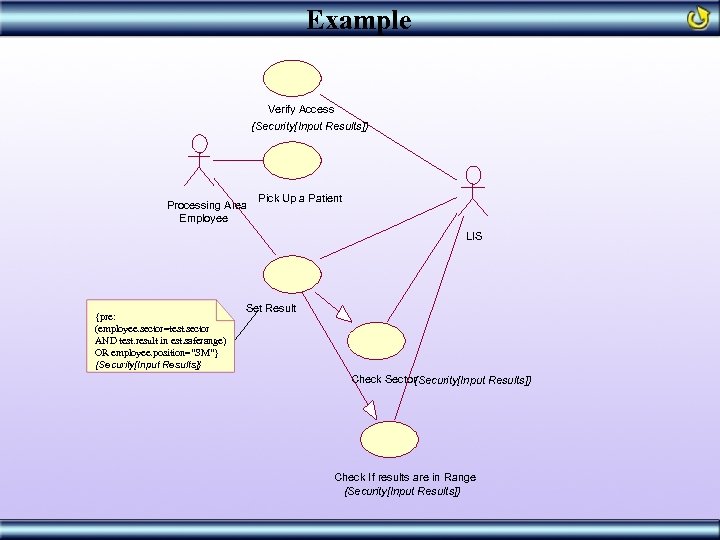 Example Verify Access {Security[Input Results]} Processing Area Employee Pick Up a Patient LIS {pre: