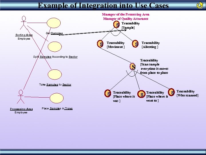 Example of Integration into Use Cases Manager of the Processing Area Manager of Quality
