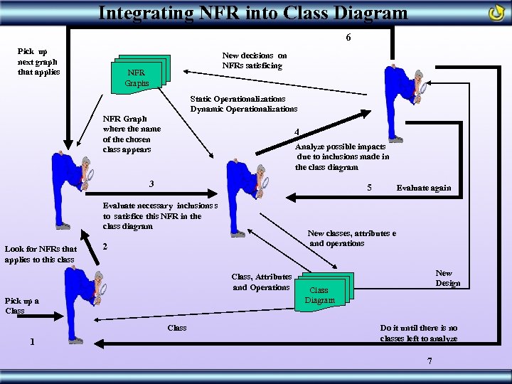 Integrating NFR into Class Diagram 6 Pick up next graph that applies New decisions