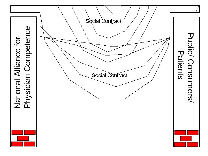 National Alliance for Physician Competence Social Contract Public/ Consumers/ Patients Social Contract 