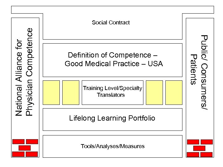 Definition of Competence – Good Medical Practice – USA Training Level/Specialty Translators Lifelong Learning