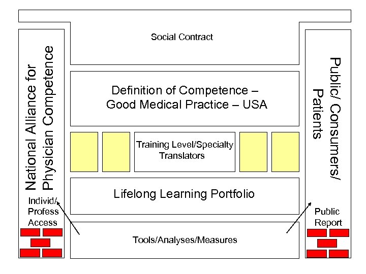 Individ/ Profess Access Definition of Competence – Good Medical Practice – USA Training Level/Specialty