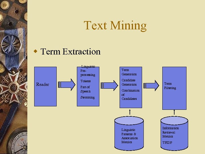 Text Mining w Term Extraction Linguistic Preprocessing Reader Term Generation Tokens Candidate Generation Part