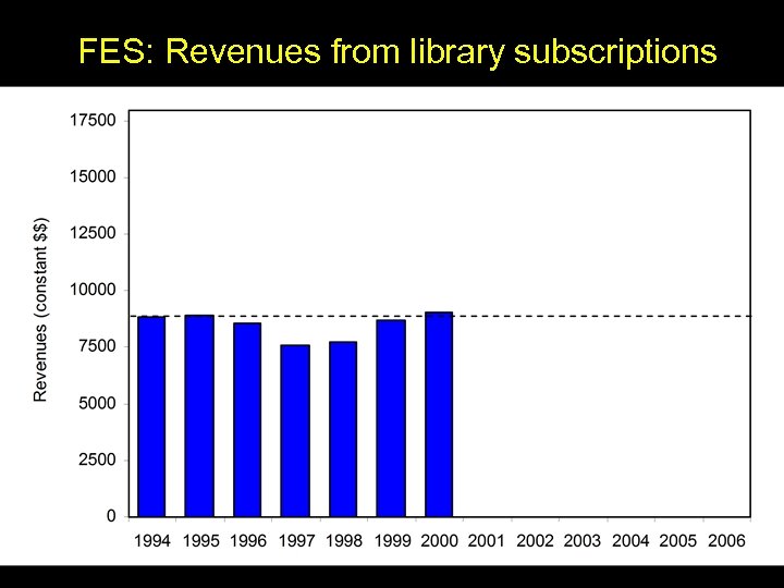 FES: Revenues from library subscriptions 