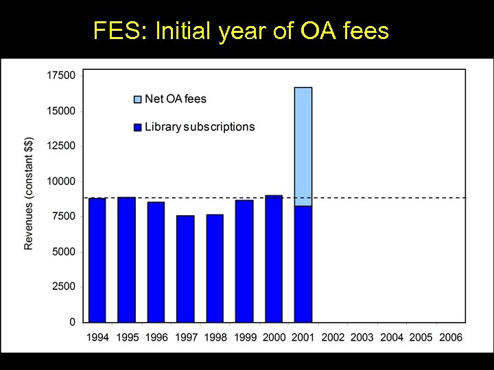 FES: Initial year of OA fees 