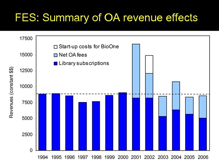 FES: Summary of OA revenue effects 