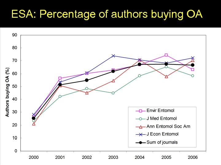 ESA: Percentage of authors buying OA 