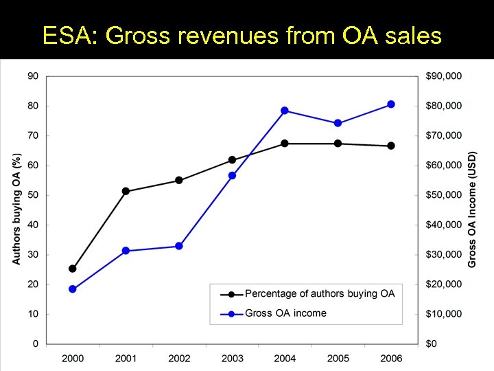 ESA: Gross revenues from OA sales 