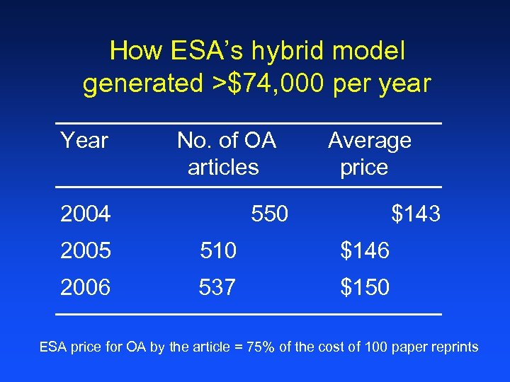 How ESA’s hybrid model generated >$74, 000 per year Year No. of OA articles