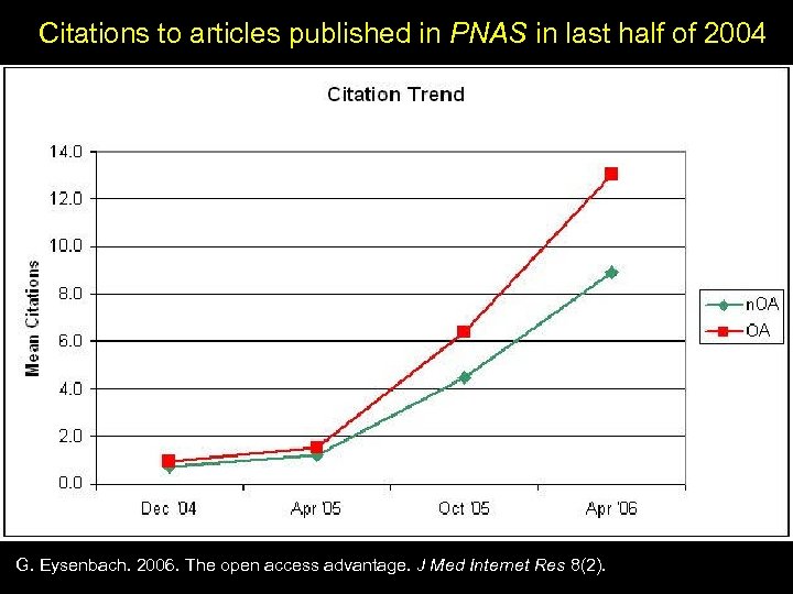 Citations to articles published in PNAS in last half of 2004 G. Eysenbach. 2006.