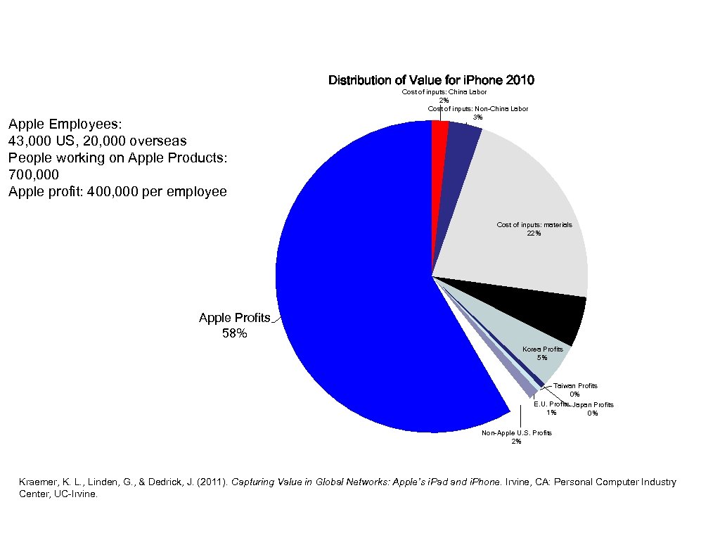 Distribution of Value for i. Phone 2010 Apple Employees: 43, 000 US, 20, 000