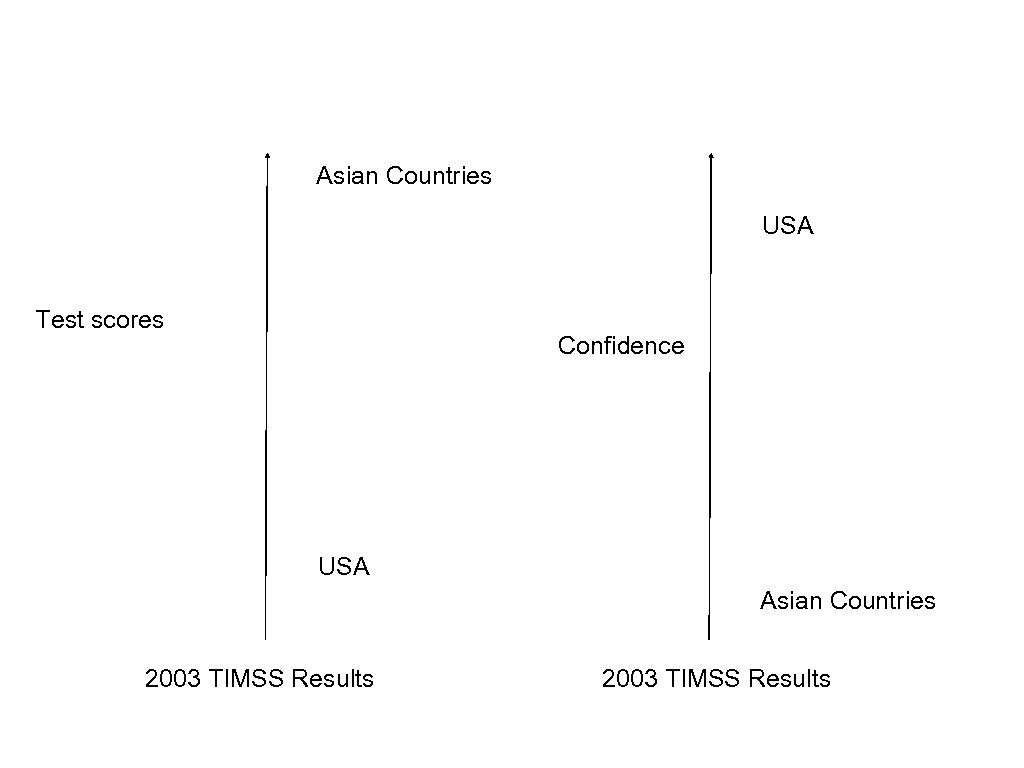 Asian Countries USA Test scores Confidence USA Asian Countries 2003 TIMSS Results 