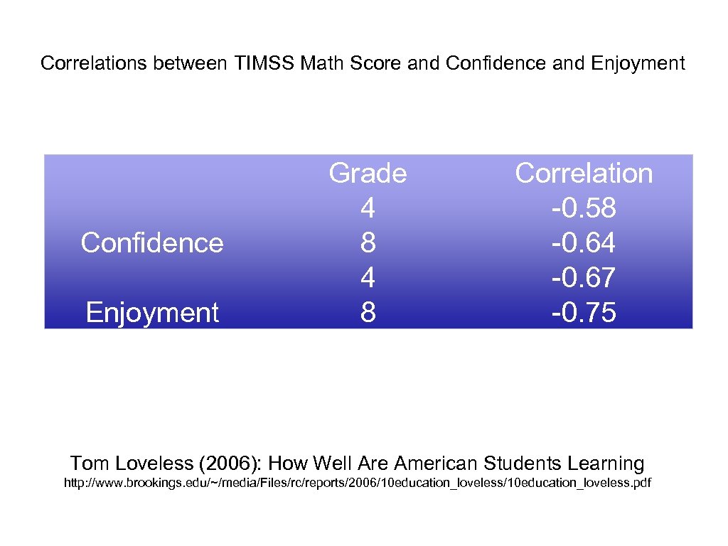 Correlations between TIMSS Math Score and Confidence and Enjoyment Confidence Enjoyment Grade 4 8