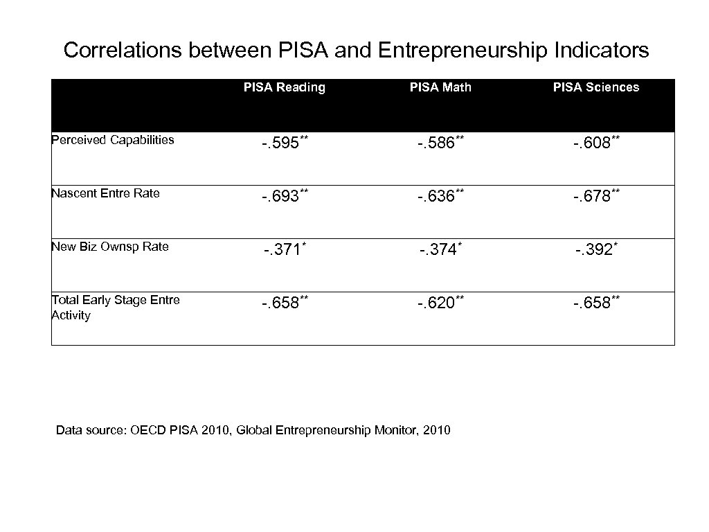 Correlations between PISA and Entrepreneurship Indicators PISA Reading PISA Math PISA Sciences Perceived Capabilities