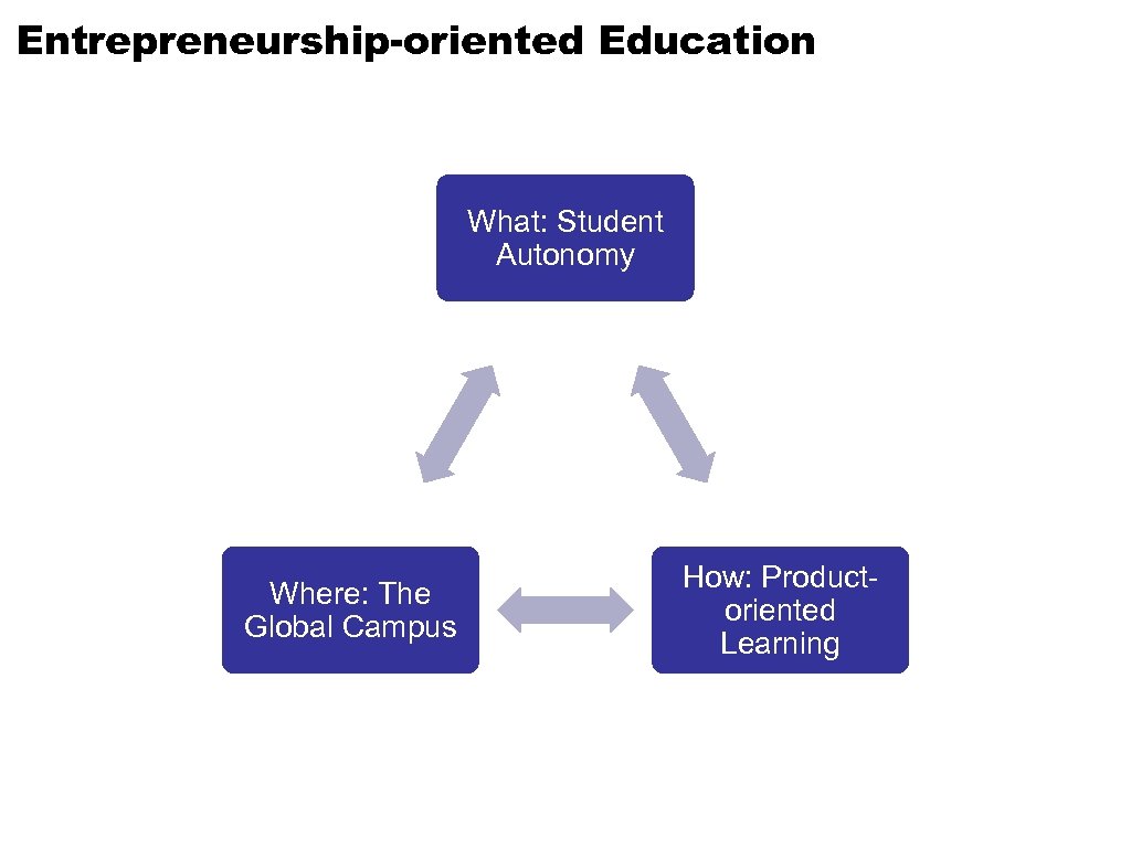 Entrepreneurship-oriented Education What: Student Autonomy Where: The Global Campus How: Productoriented Learning 