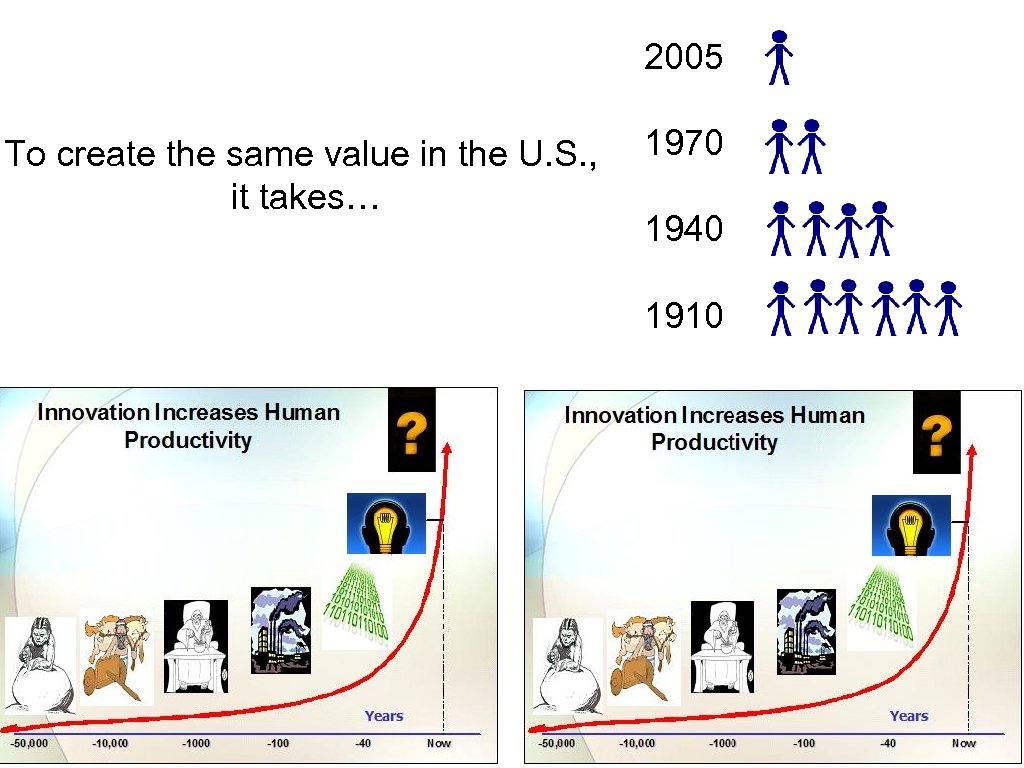 To create the same value in the U. S. , it takes… 2005 1970
