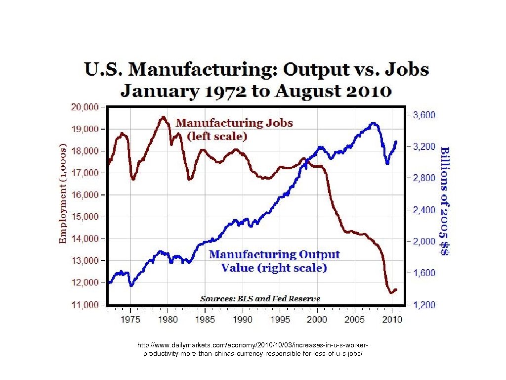 http: //www. dailymarkets. com/economy/2010/10/03/increases-in-u-s-workerproductivity-more-than-chinas-currency-responsible-for-loss-of-u-s-jobs/ 