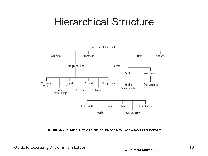 Hierarchical Structure Figure 4 -2 Sample folder structure for a Windows-based system Guide to