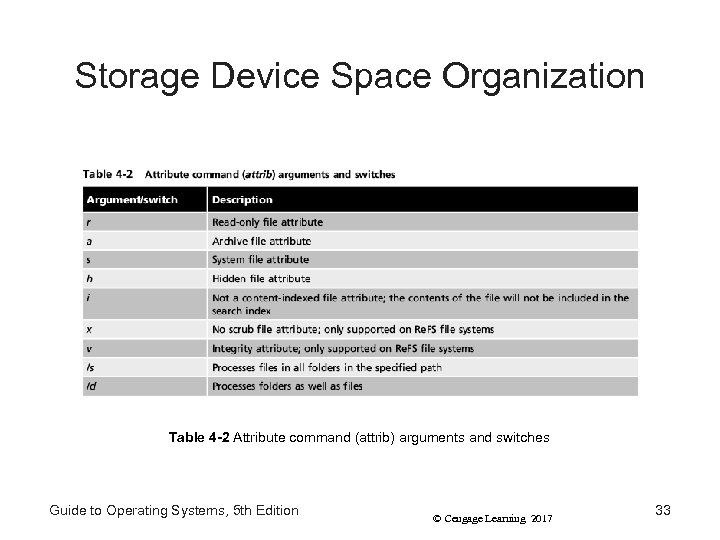 Storage Device Space Organization Table 4 -2 Attribute command (attrib) arguments and switches Guide
