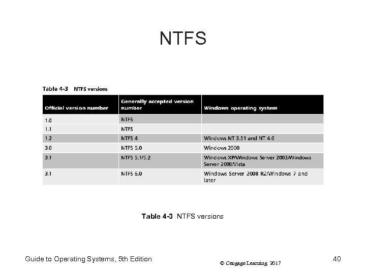 NTFS Table 4 -3 NTFS versions Guide to Operating Systems, 5 th Edition ©