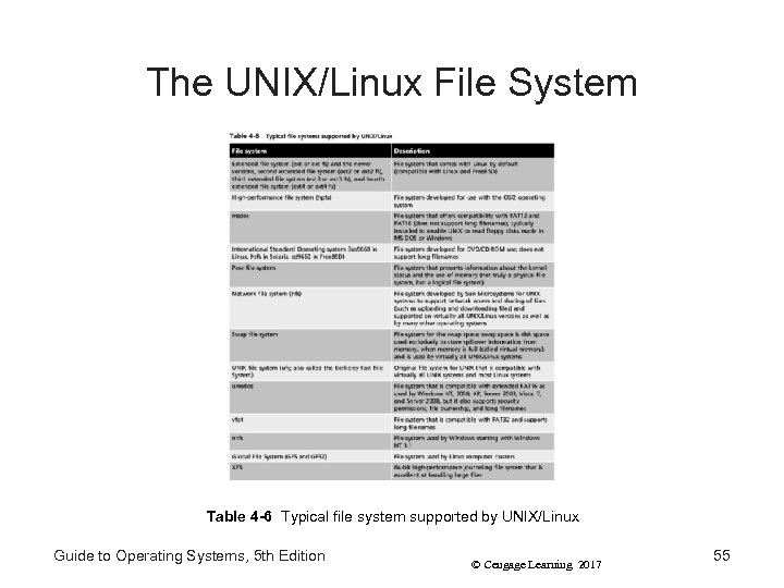 The UNIX/Linux File System Table 4 -6 Typical file system supported by UNIX/Linux Guide