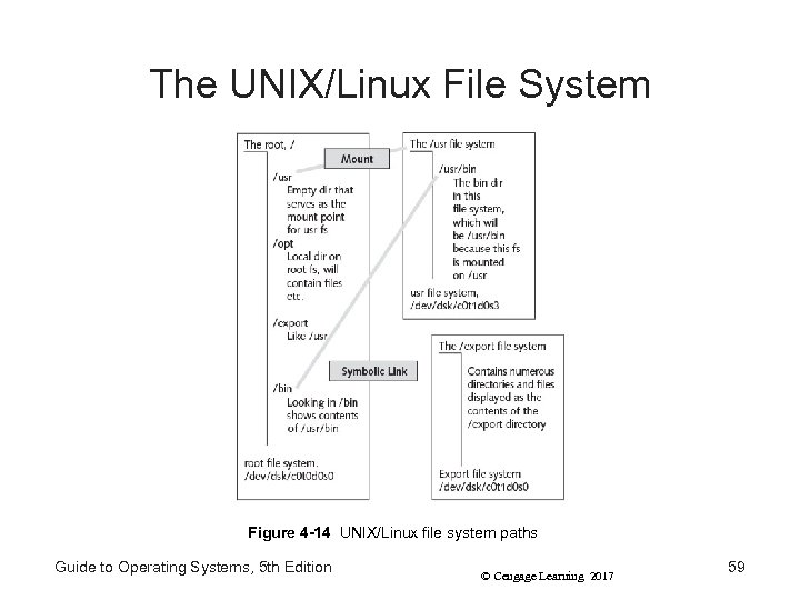 The UNIX/Linux File System Figure 4 -14 UNIX/Linux file system paths Guide to Operating