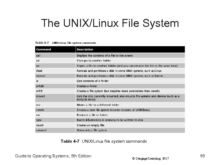 The UNIX/Linux File System Table 4 -7 UNIX/Linux file system commands Guide to Operating