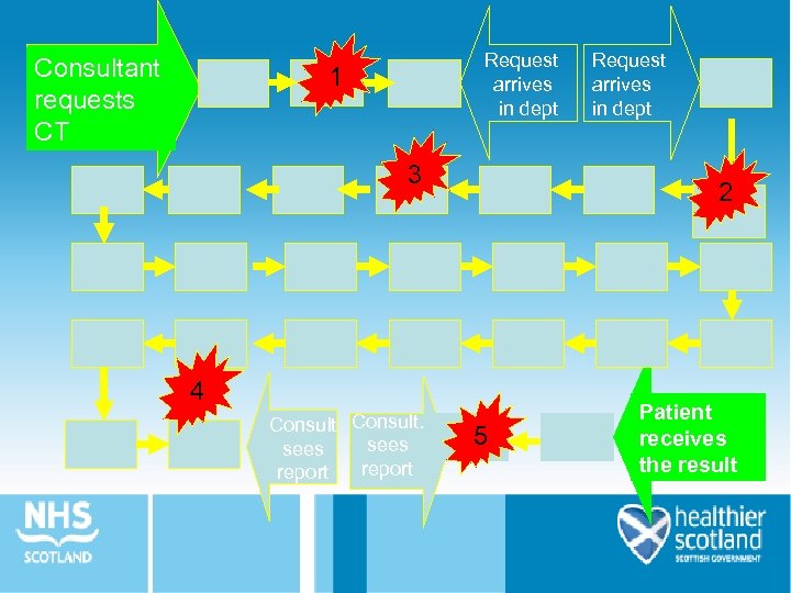 Consultant requests CT Request arrives in dept 1 3 2 4 Consult. sees report