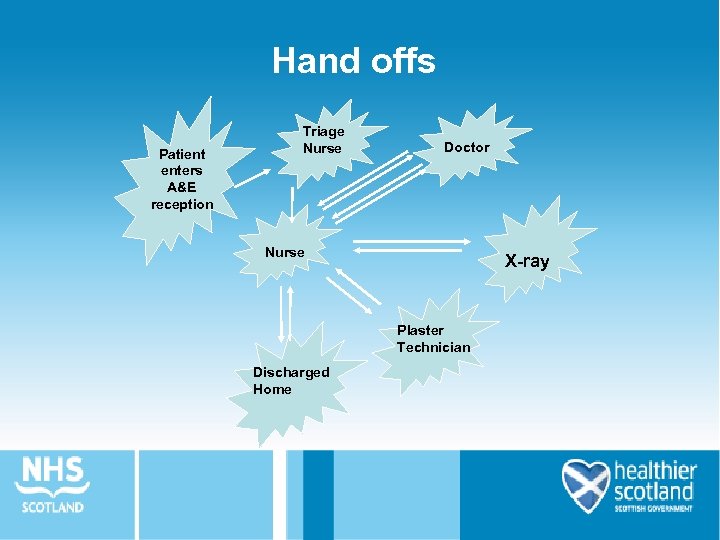 Hand offs Patient enters A&E reception Triage Nurse Doctor Nurse X-ray Plaster Technician Discharged