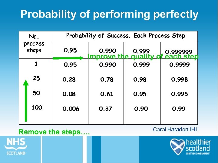 Probability of performing perfectly No. process steps Probability of Success, Each Process Step 0.