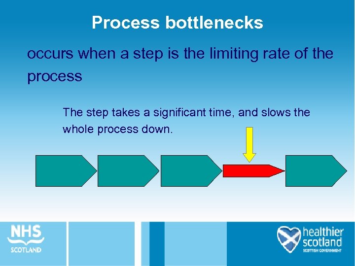 Process bottlenecks occurs when a step is the limiting rate of the process The