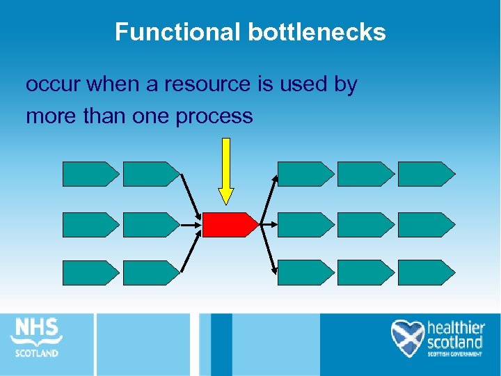 Functional bottlenecks occur when a resource is used by more than one process 