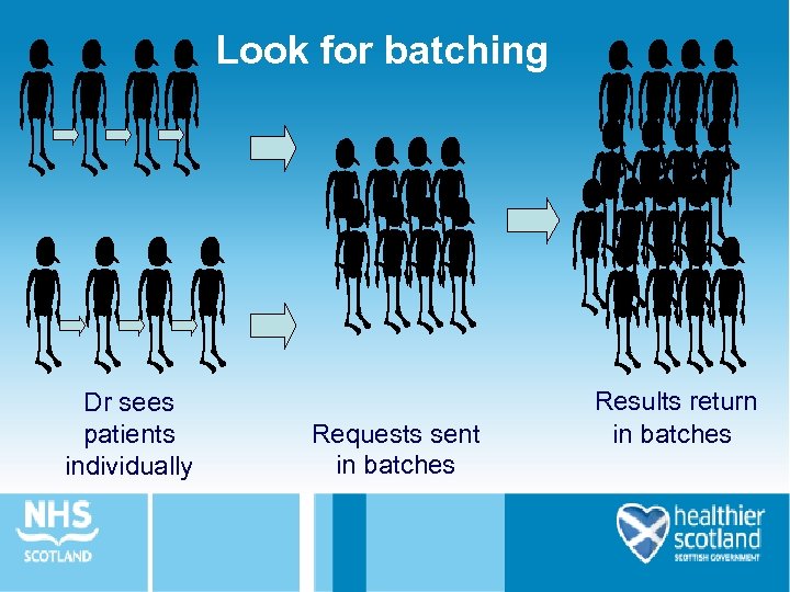 Look for batching Dr sees patients individually Requests sent in batches Results return in