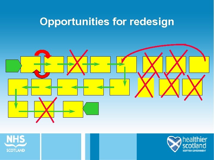 Opportunities for redesign 