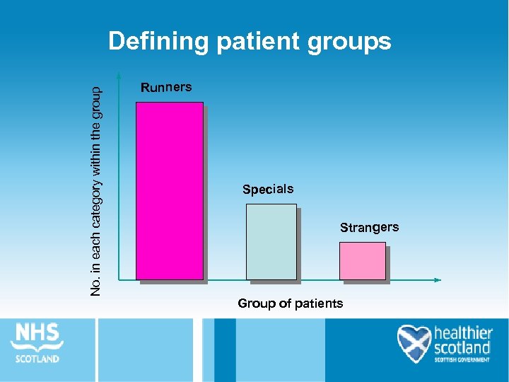 No. in each category within the group Defining patient groups Runners Specials Strangers Group