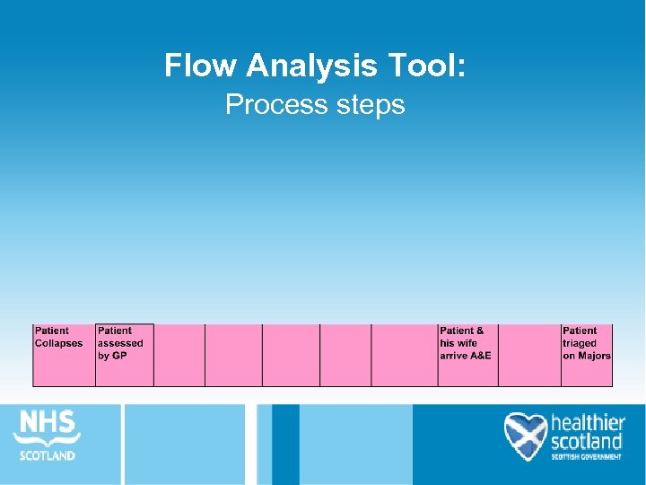 Flow Analysis Tool: Process steps 