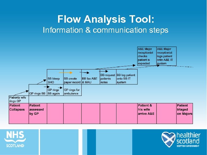 Flow Analysis Tool: Information & communication steps 