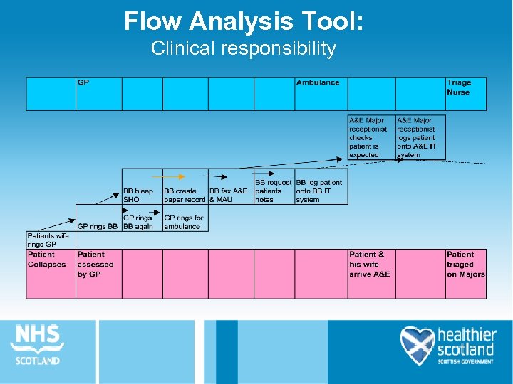 Flow Analysis Tool: Clinical responsibility 