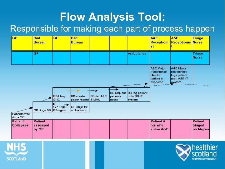 Flow Analysis Tool: Responsible for making each part of process happen 